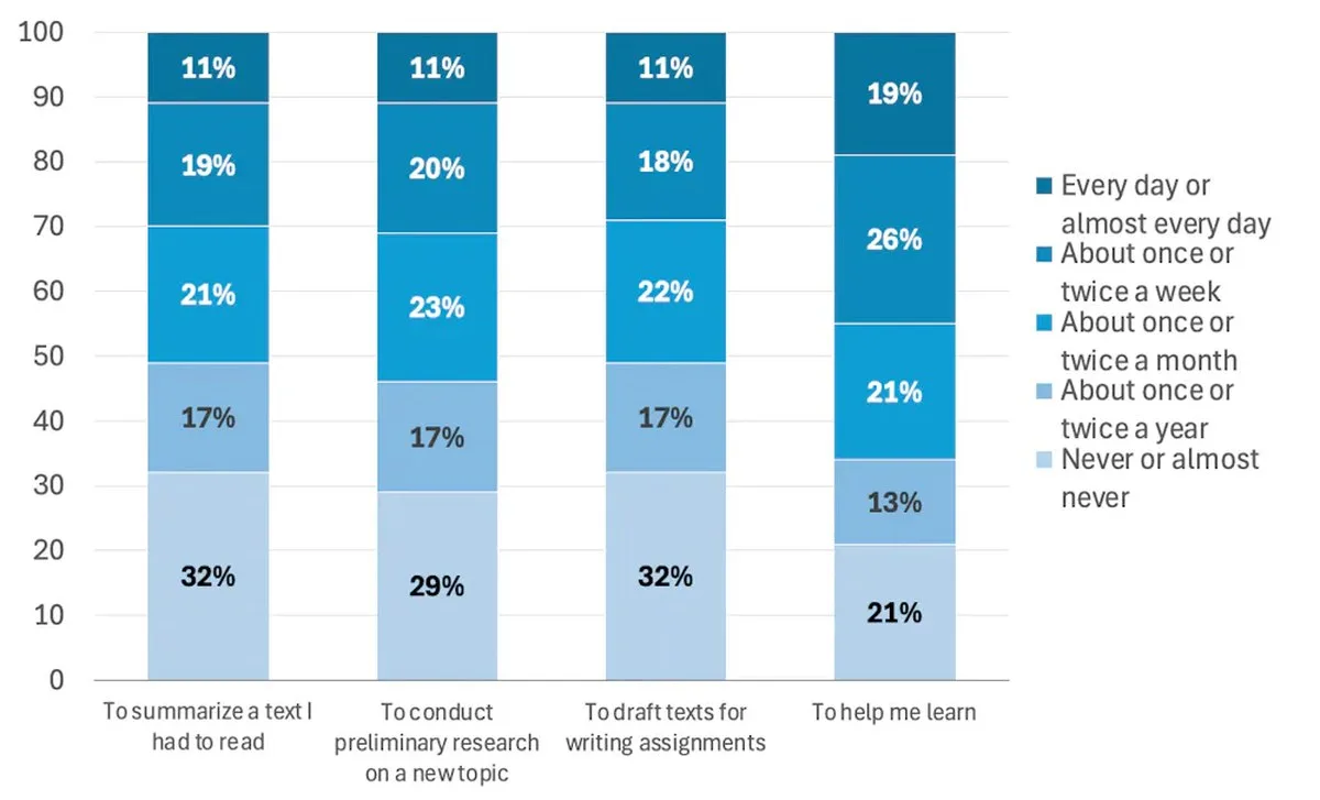 Bar chart showing the percentage of global students who use AI for various uses at increasing frequencies of use