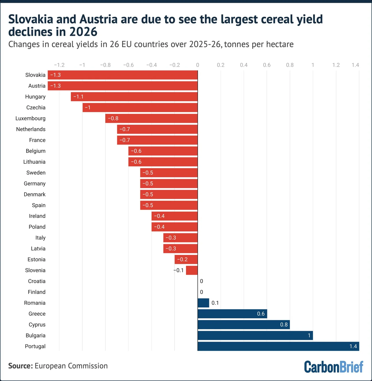 Bar chart showing that Slovakia and Austria are due to see the largest cereal yield declines in 2026. The bar chart shows that both Slovakia and Austria have seen their cereal yields drop -1.3 tonnes per hectare over 2025-26.