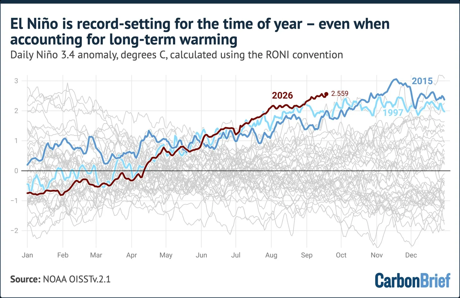 El Niño is record-setting for the time of year – even when accounting for long-term warming. Daily Niño 3.4 anomaly, degrees C, calculated using the RONI convention. Line chart showing 2023 anomalies surpassing 1997 and 2015 levels from July to October, reaching 2.559. Source: NOAA OISSTv.2.1 - (alt text generated by Google Gemini)