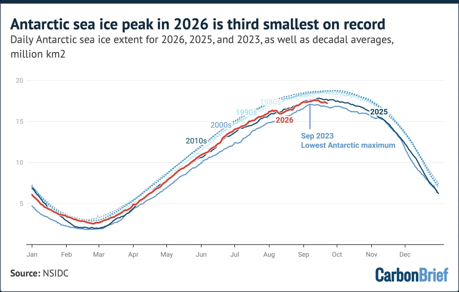 Antarctic sea ice peak in 2026 is third smallest on record. Daily Antarctic sea ice extent for 2026, 2025, and 2023, as well as decadal averages, million km2. Source: NSIDC. Line chart showing 2026 peak in September remaining below 1980s-2010s averages but above Sep 2023's lowest record. - (alt text generated by Google Gemini)