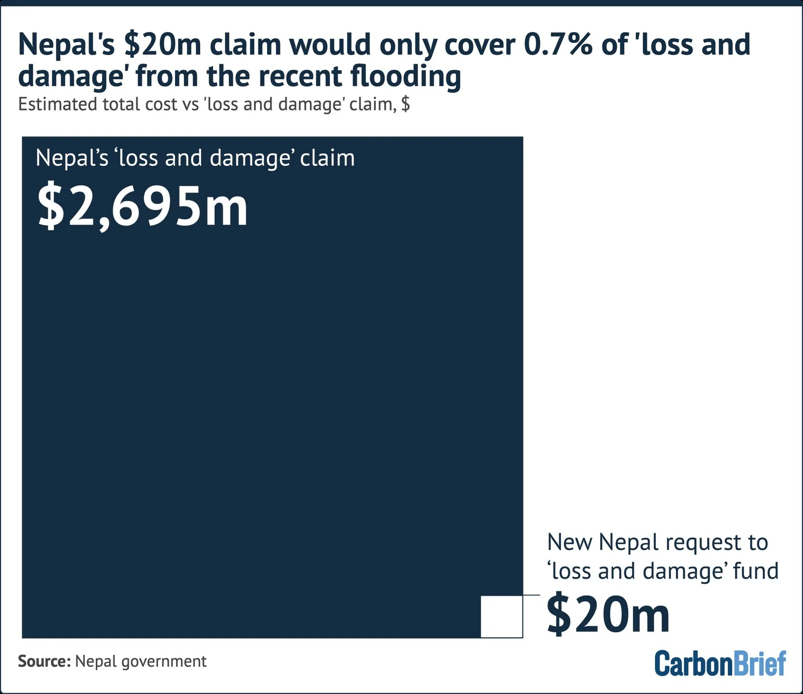 Nepal'ın 20 milyon dolarlık "kayıp-zarar" talebi, sel felaketinin maliyetinin ancak %0,7'sini karşıl