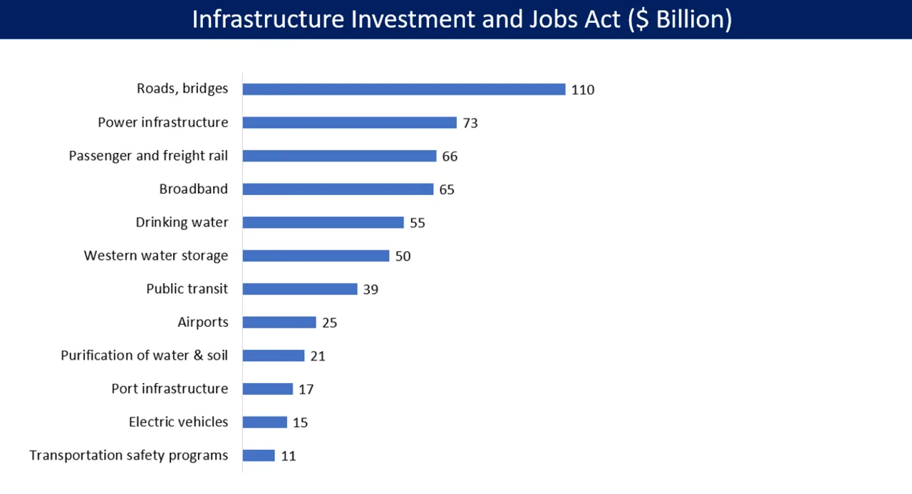 Investment categories ($ billion) in the Infrastructure Investment and Jobs Act of 2021, adding to about $550 billion over a decade[70]