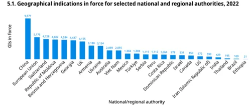 Estimated geographical Indications in force for selected national and regional authorities in 2022