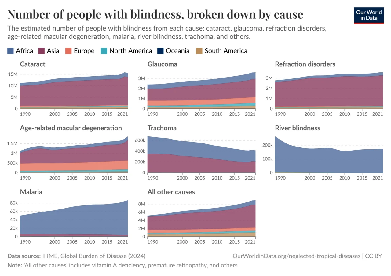 The estimated number of people with blindness from each cause: cataract, glaucoma, refraction disorders, age-related macular degeneration, malaria, river blindness, trachoma, and others.[57]