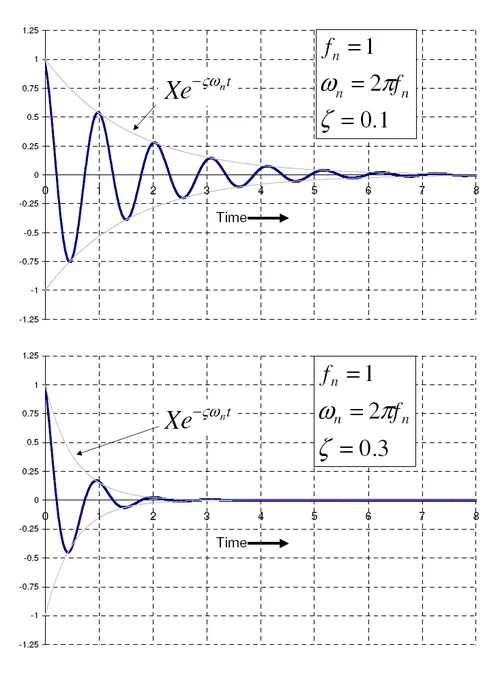 Free vibration with 0.1 and 0.3 damping ratio